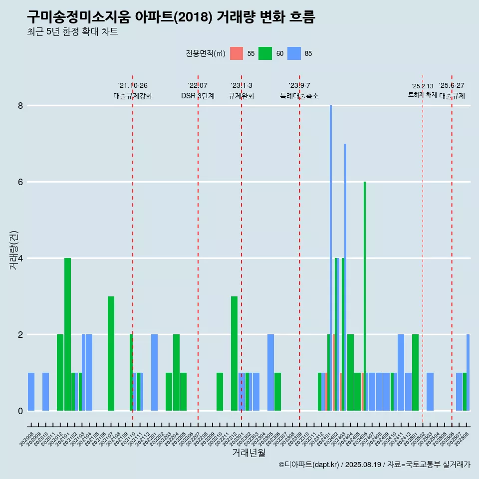 구미송정미소지움 아파트(2018) 거래량 변화 흐름