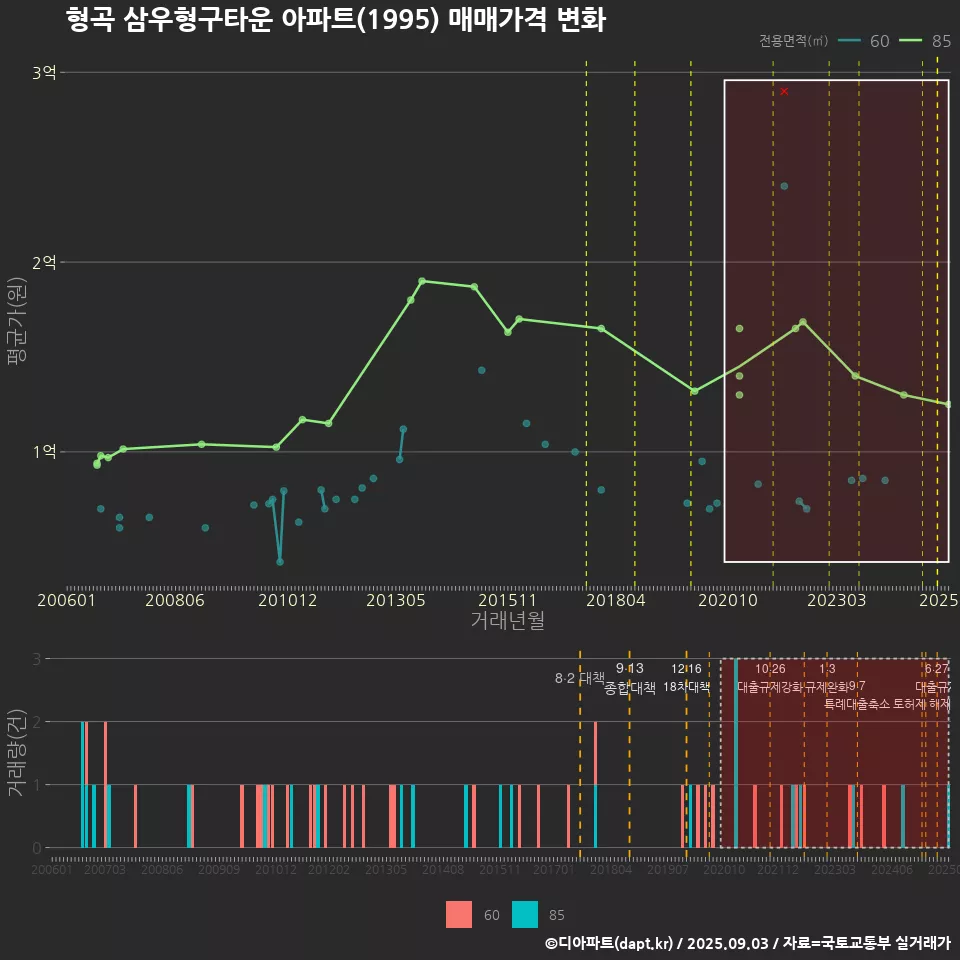 형곡 삼우형구타운 아파트(1995) 매매가격 변화