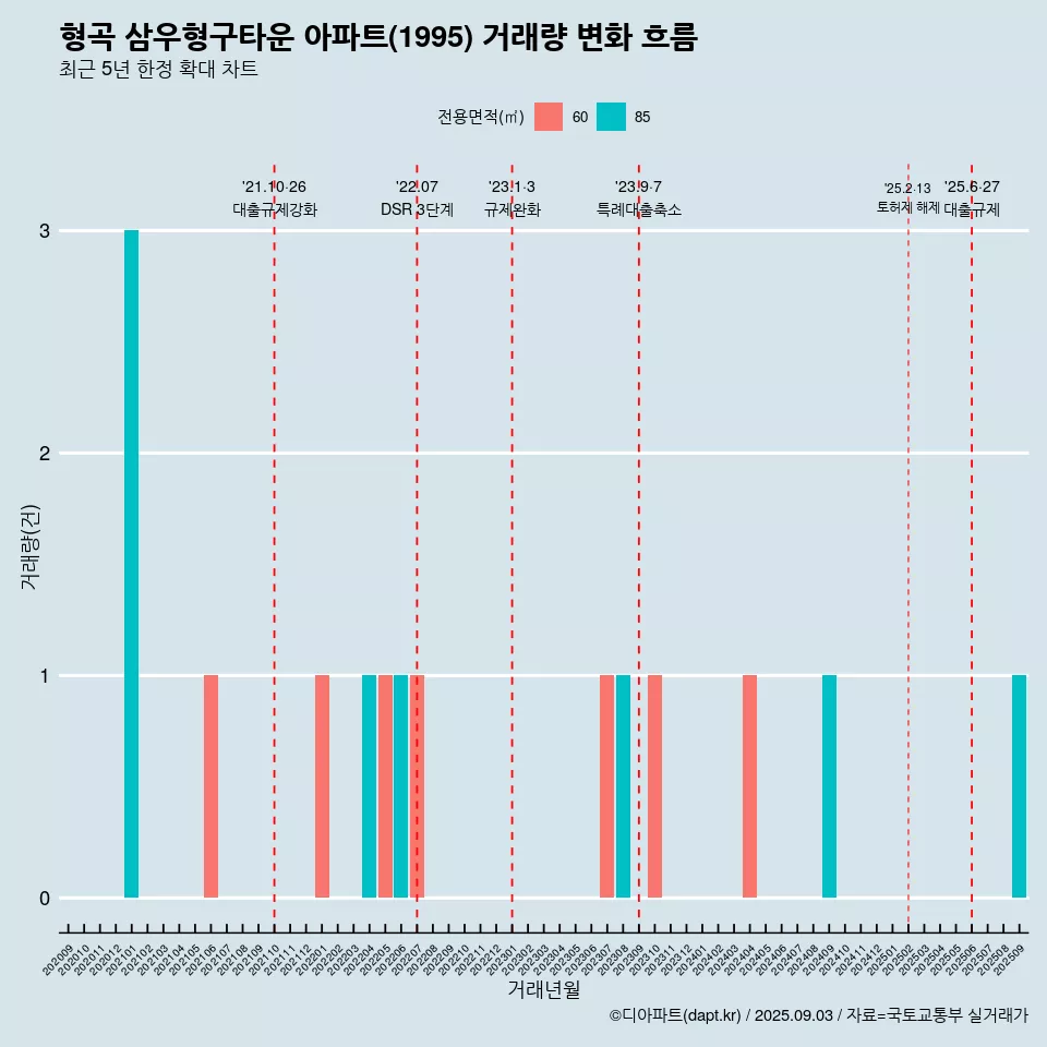 형곡 삼우형구타운 아파트(1995) 거래량 변화 흐름