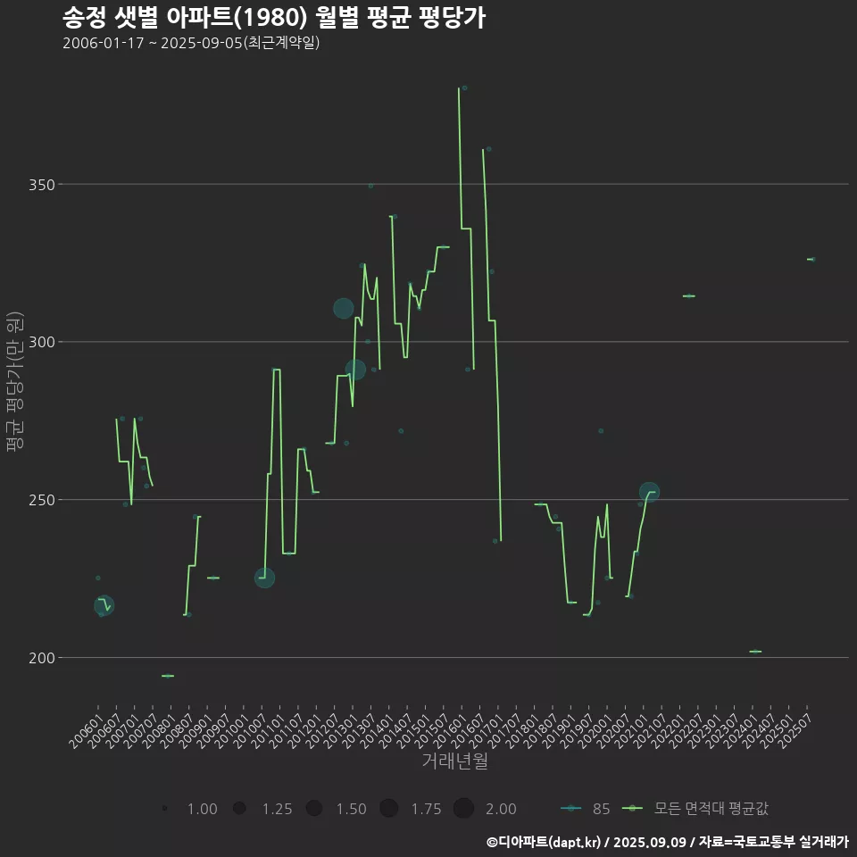 송정 샛별 아파트(1980) 월별 평균 평당가