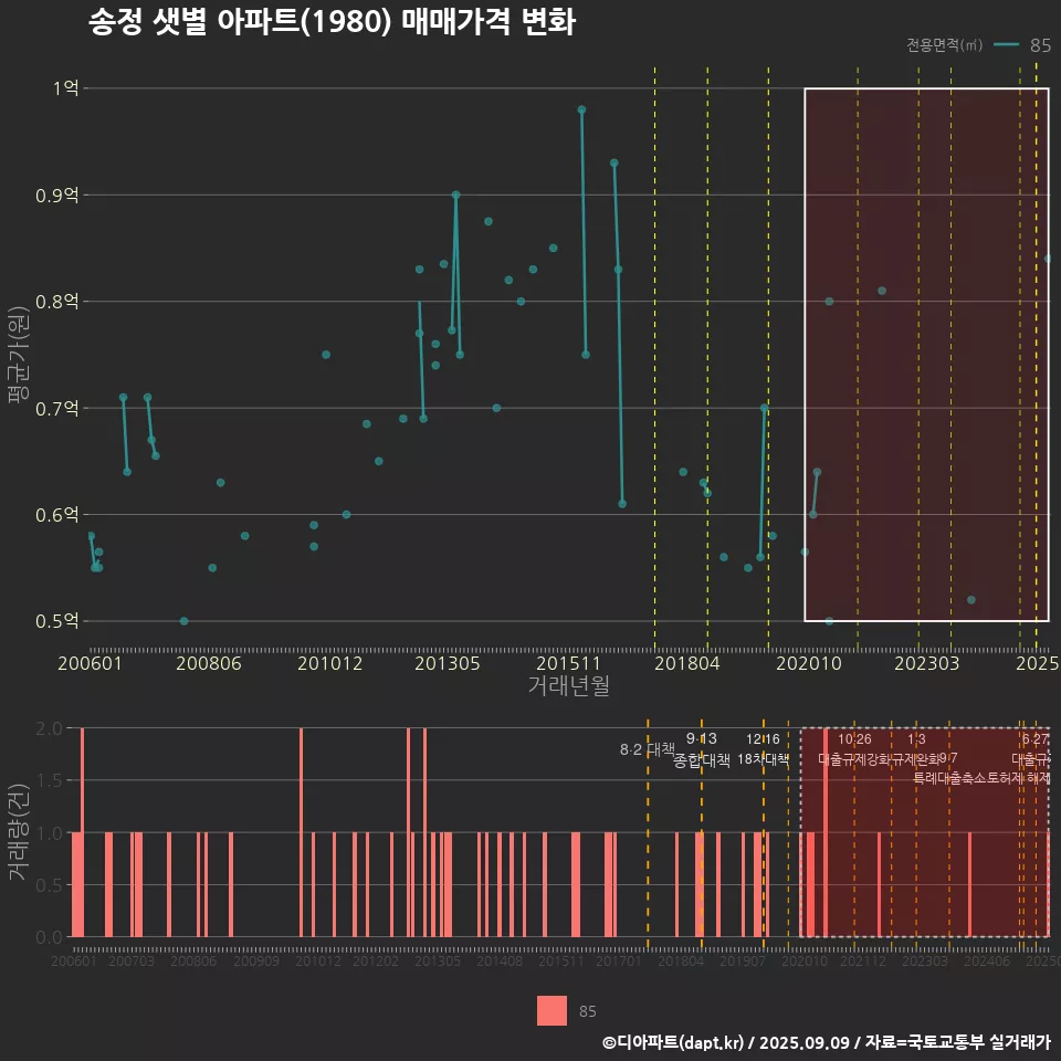 송정 샛별 아파트(1980) 매매가격 변화