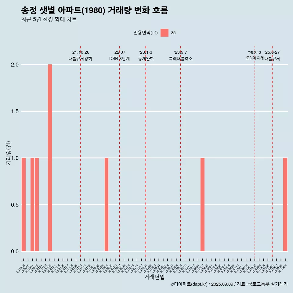 송정 샛별 아파트(1980) 거래량 변화 흐름