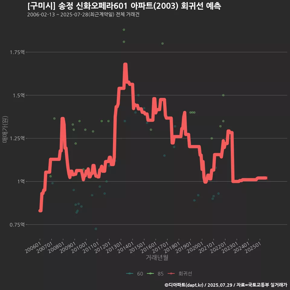 [구미시] 송정 신화오페라601 아파트(2003) 회귀선 예측