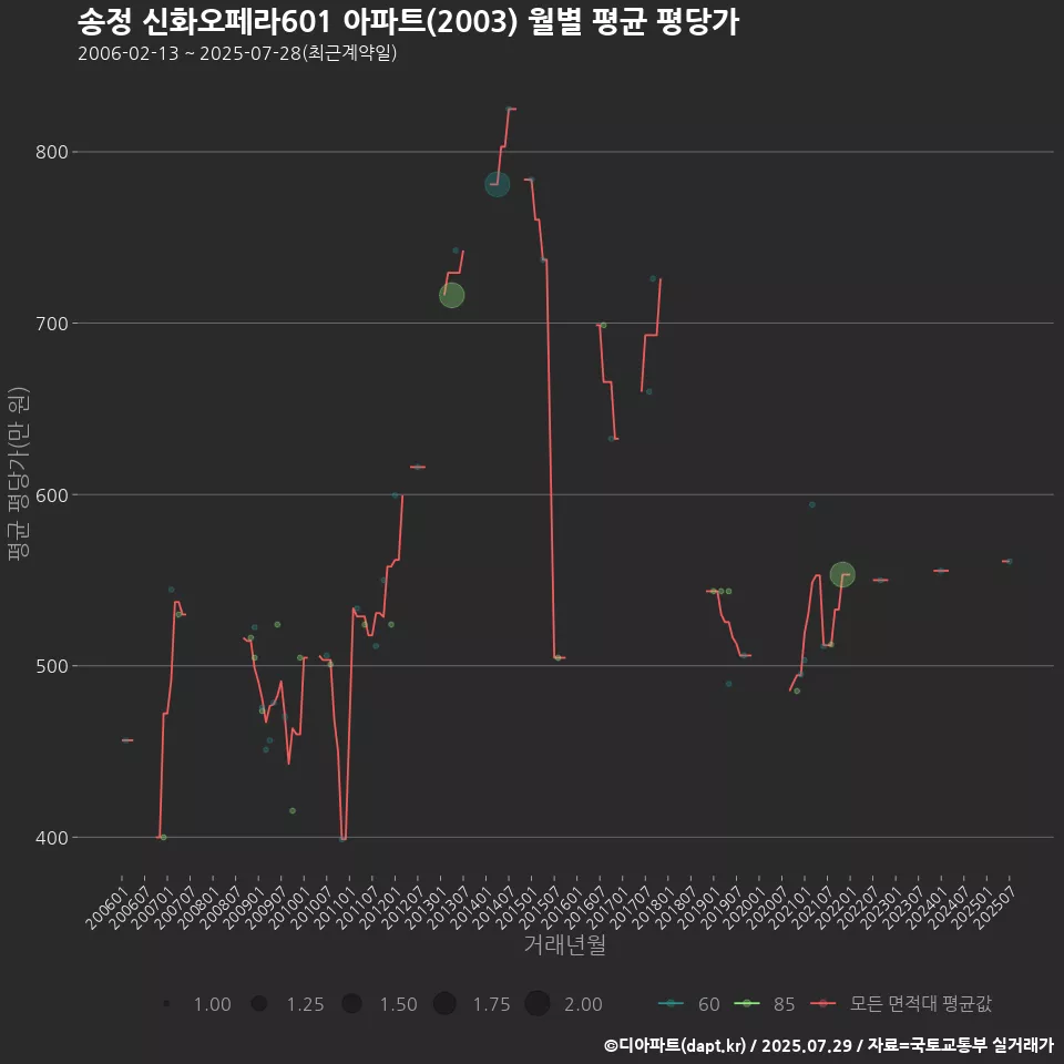 송정 신화오페라601 아파트(2003) 월별 평균 평당가