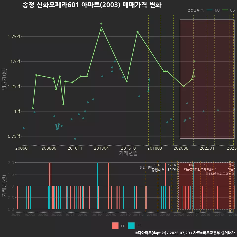 송정 신화오페라601 아파트(2003) 매매가격 변화