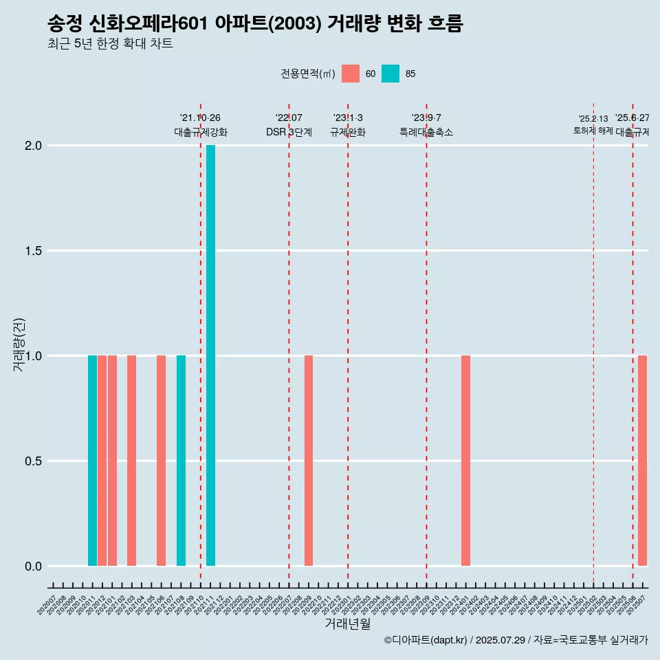 송정 신화오페라601 아파트(2003) 거래량 변화 흐름