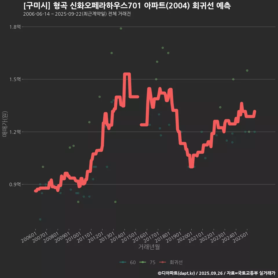 [구미시] 형곡 신화오페라하우스701 아파트(2004) 회귀선 예측
