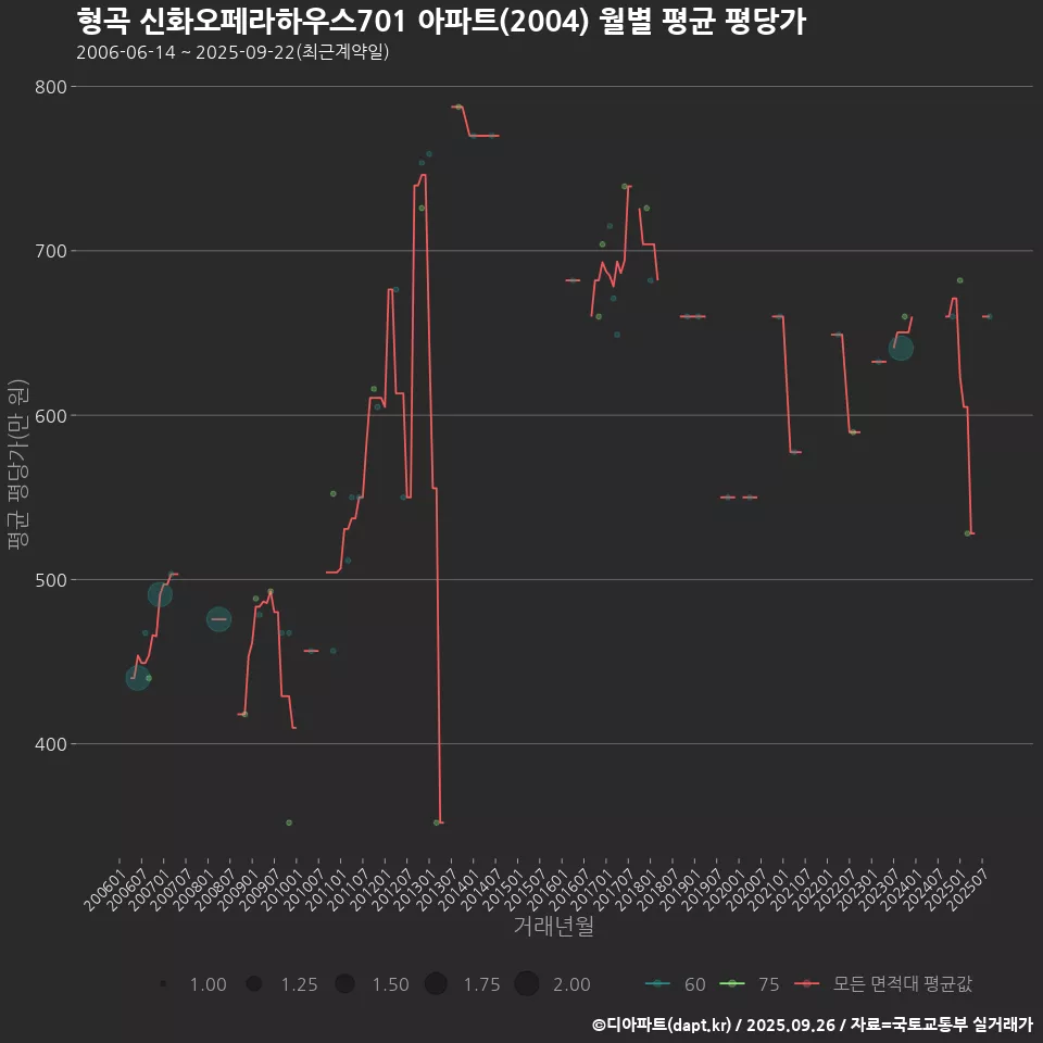 형곡 신화오페라하우스701 아파트(2004) 월별 평균 평당가