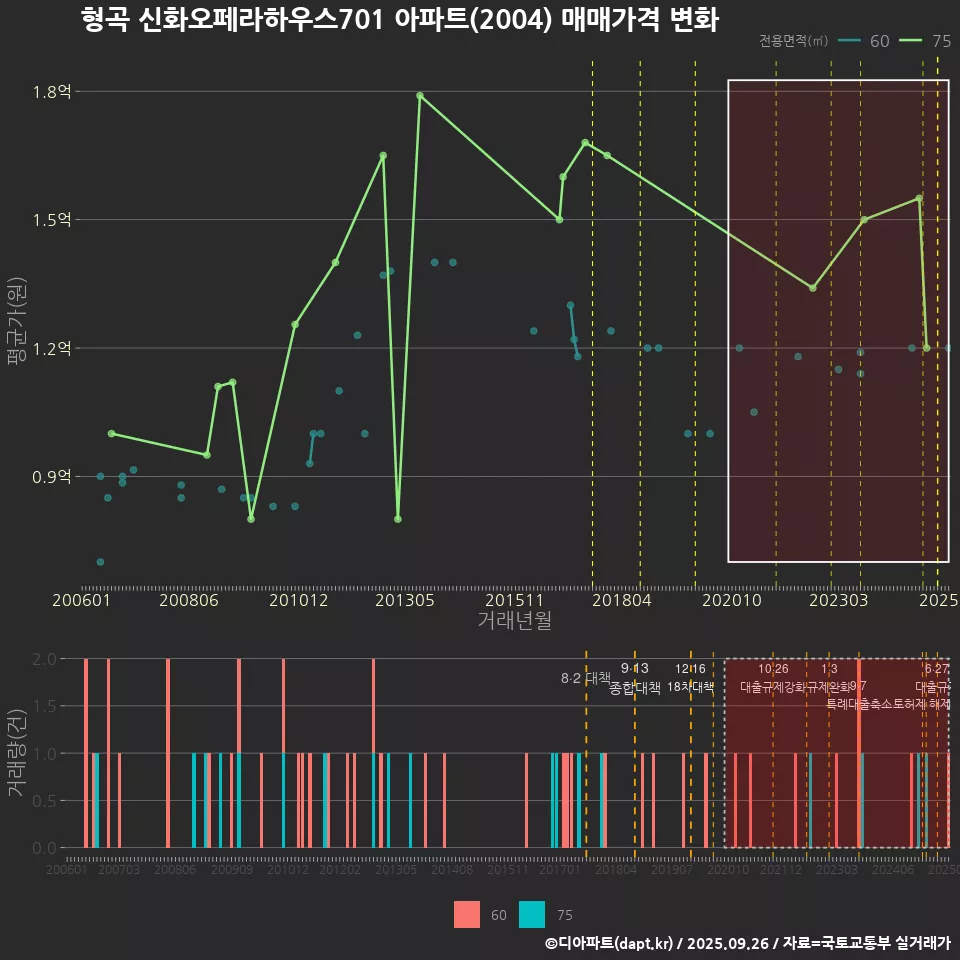 형곡 신화오페라하우스701 아파트(2004) 매매가격 변화