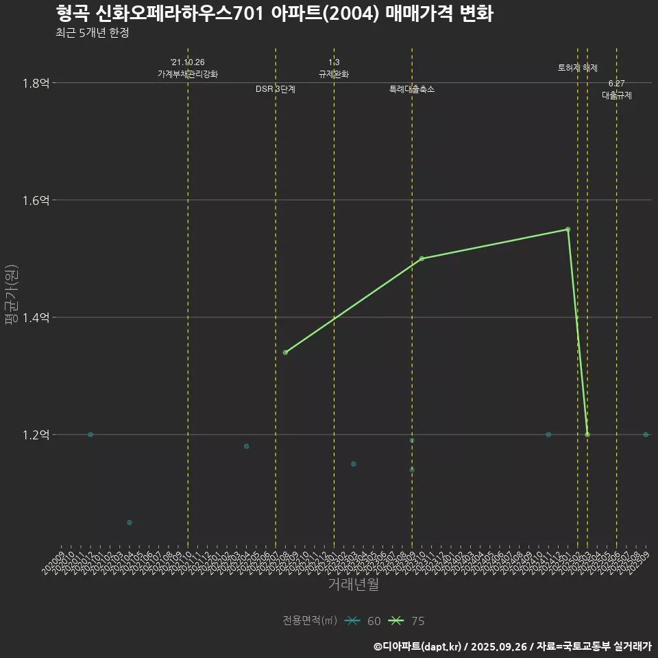 형곡 신화오페라하우스701 아파트(2004) 매매가격 변화