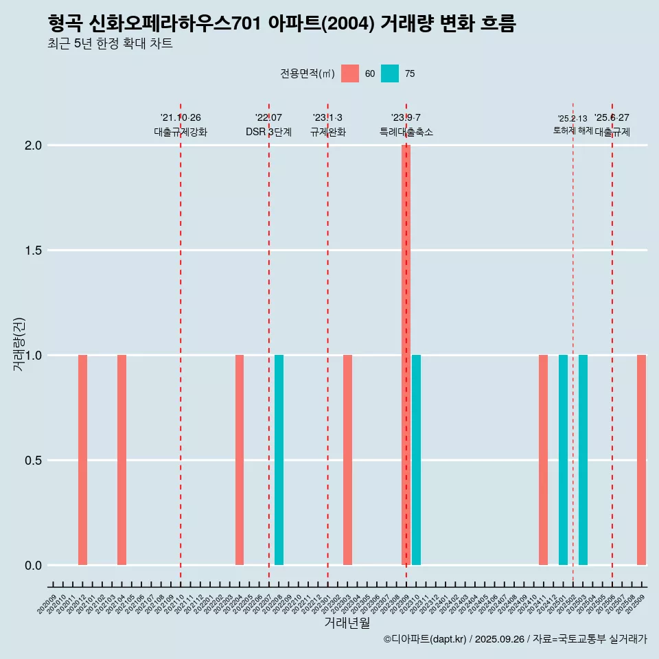 형곡 신화오페라하우스701 아파트(2004) 거래량 변화 흐름