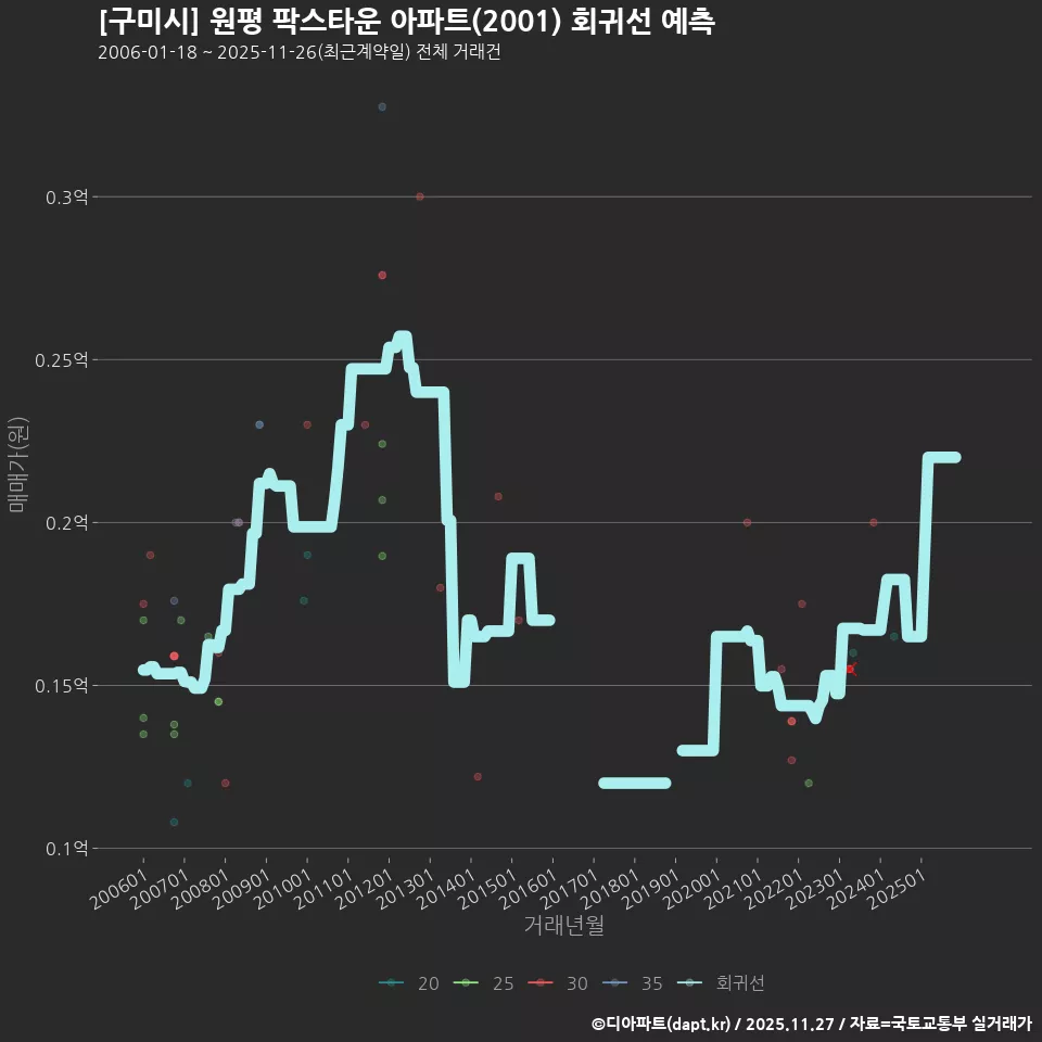 [구미시] 원평 팍스타운 아파트(2001) 회귀선 예측