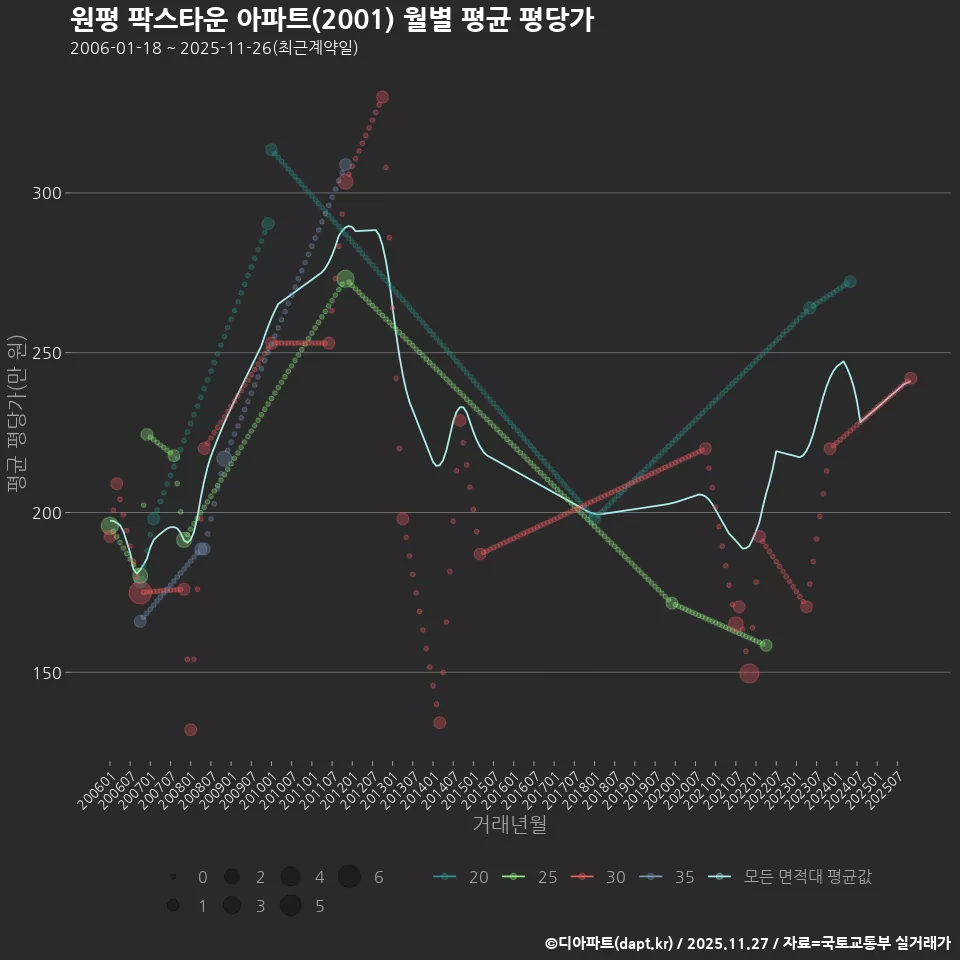 원평 팍스타운 아파트(2001) 월별 평균 평당가