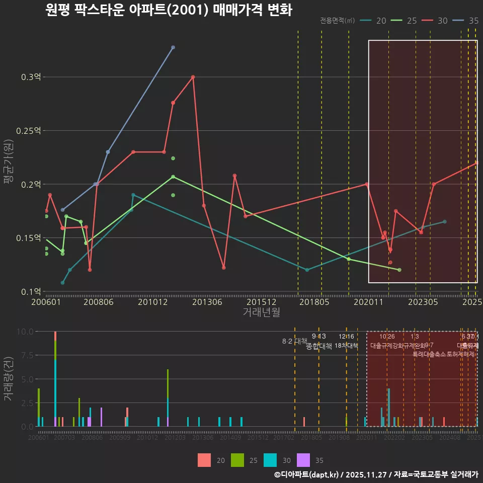 원평 팍스타운 아파트(2001) 매매가격 변화