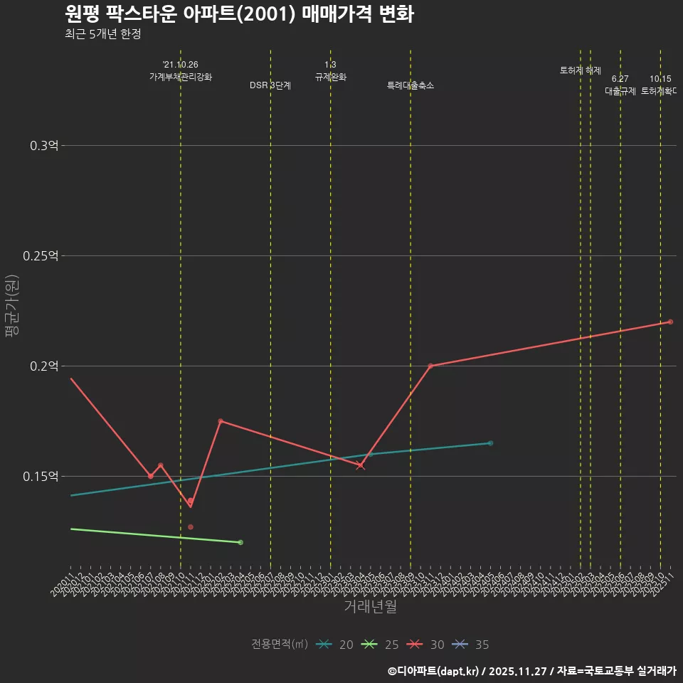 원평 팍스타운 아파트(2001) 매매가격 변화