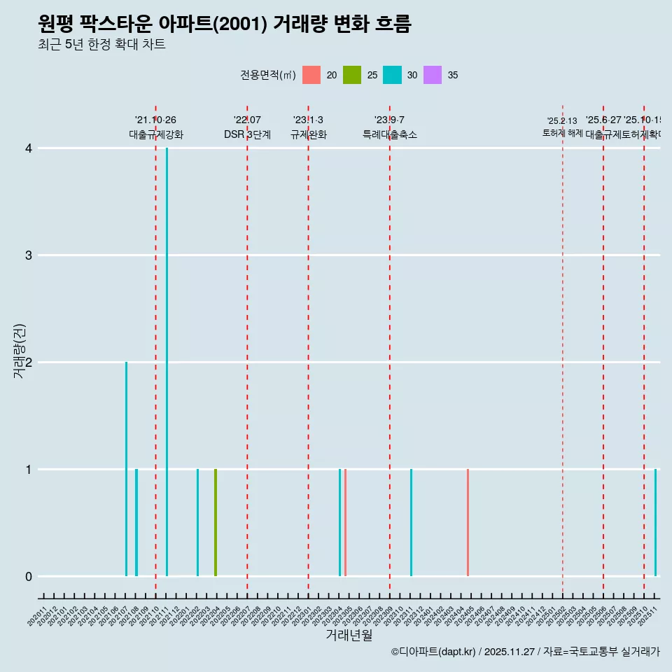 원평 팍스타운 아파트(2001) 거래량 변화 흐름