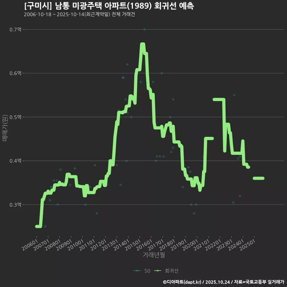 [구미시] 남통 미광주택 아파트(1989) 회귀선 예측
