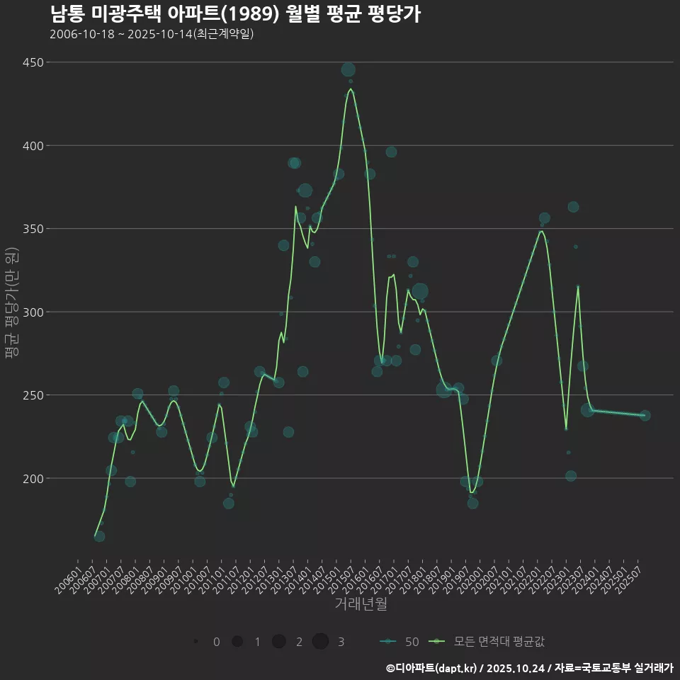 남통 미광주택 아파트(1989) 월별 평균 평당가
