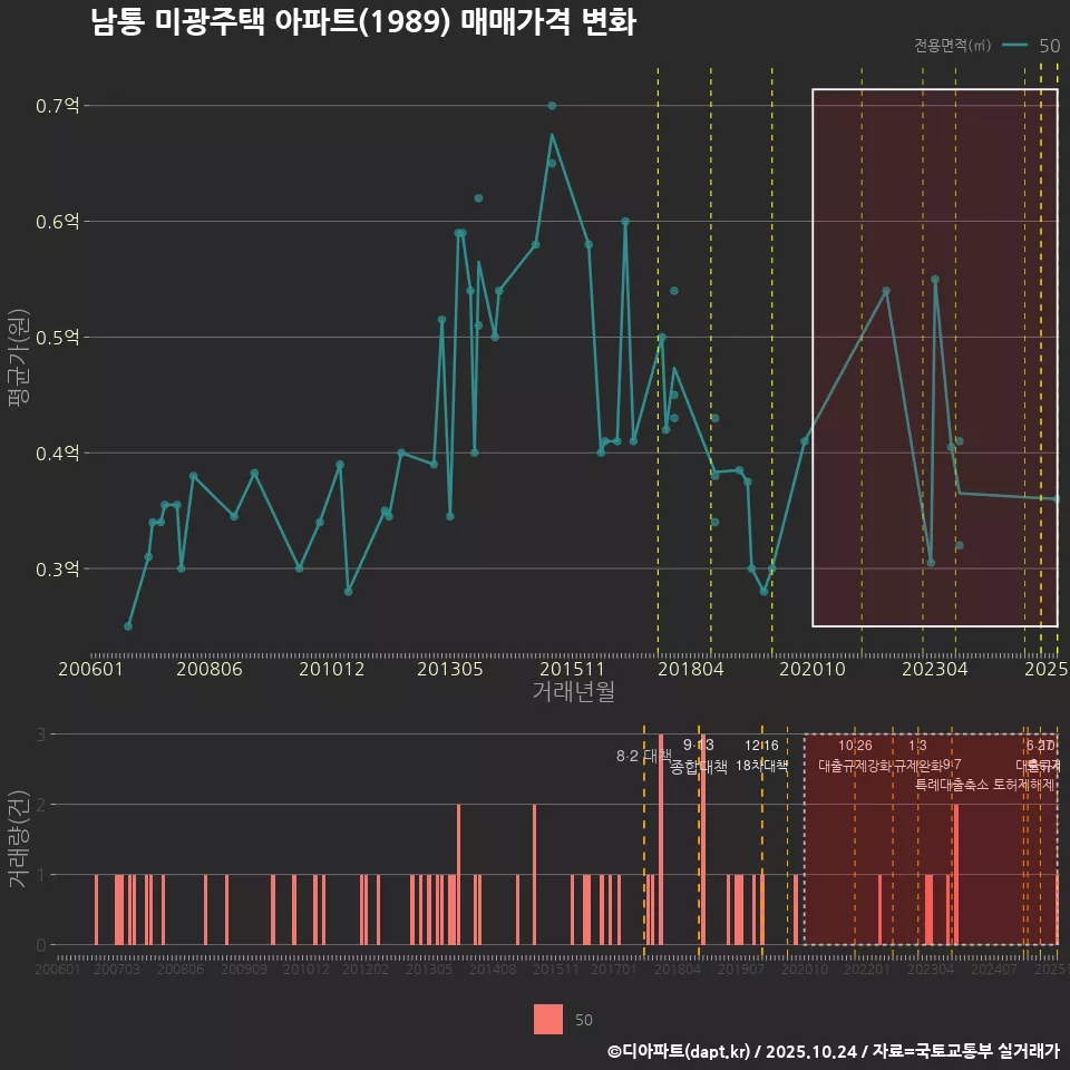 남통 미광주택 아파트(1989) 매매가격 변화