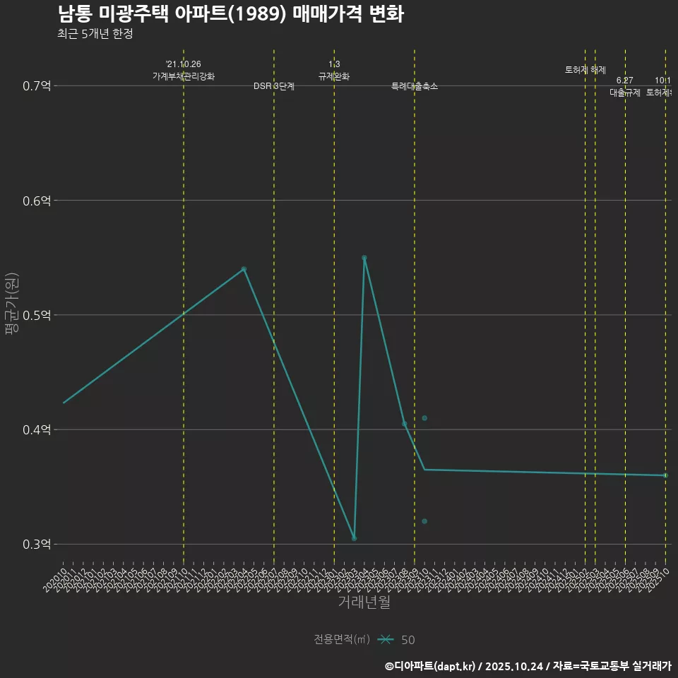 남통 미광주택 아파트(1989) 매매가격 변화