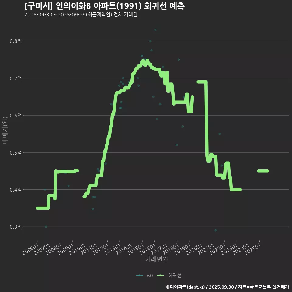 [구미시] 인의이화B 아파트(1991) 회귀선 예측