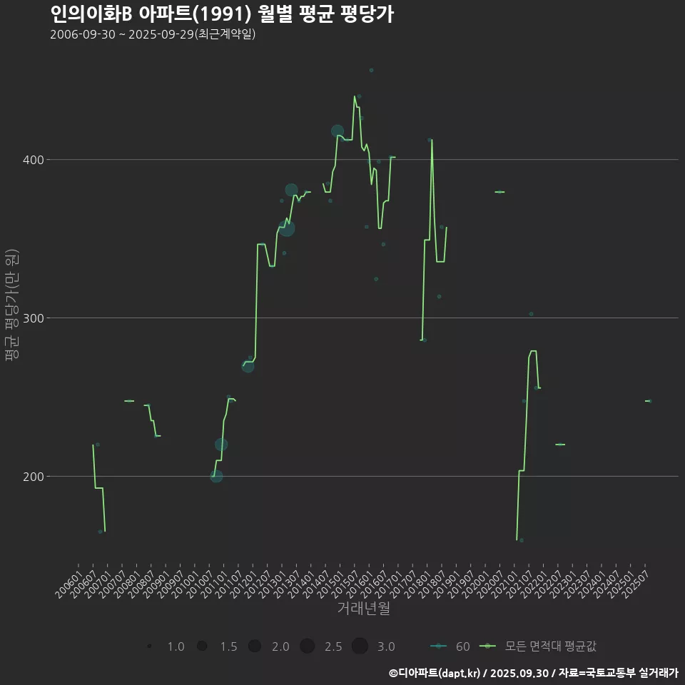 인의이화B 아파트(1991) 월별 평균 평당가