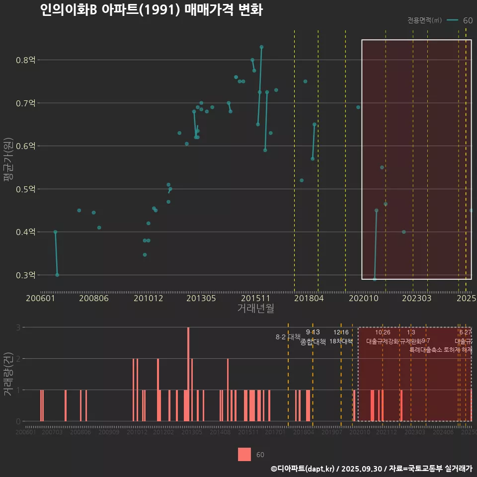 인의이화B 아파트(1991) 매매가격 변화