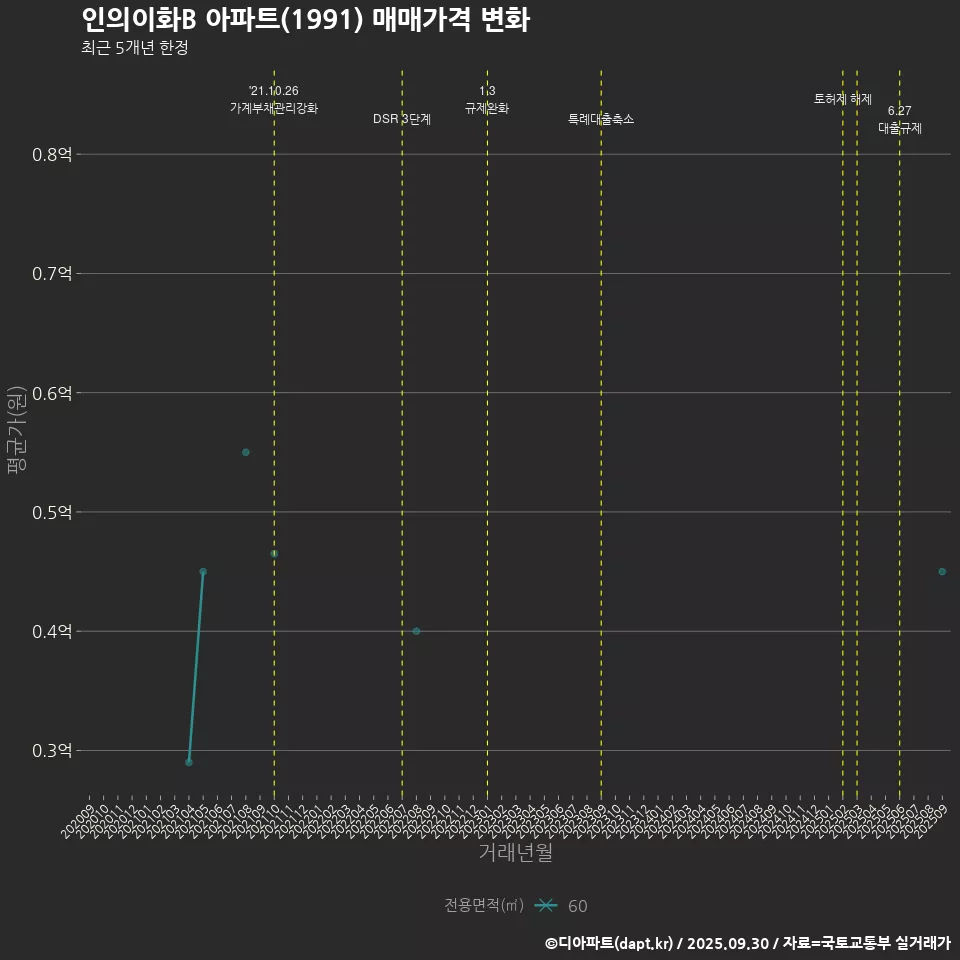 인의이화B 아파트(1991) 매매가격 변화