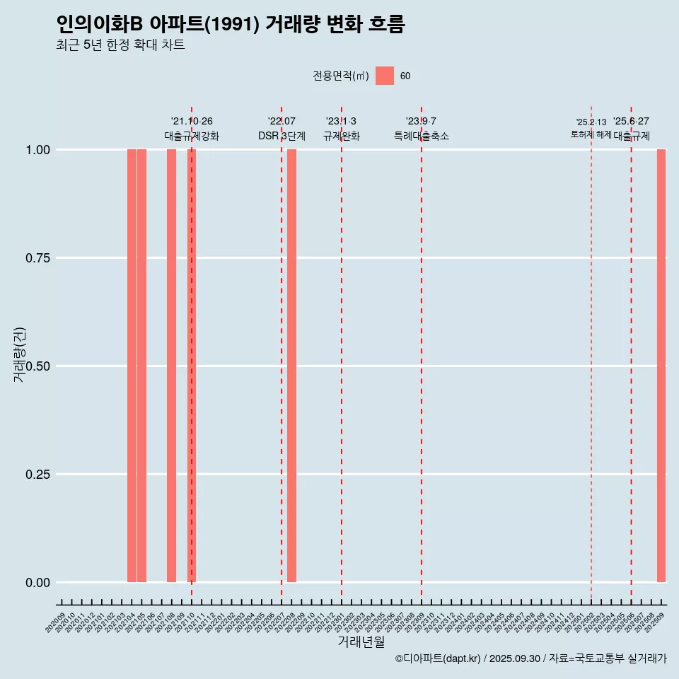 인의이화B 아파트(1991) 거래량 변화 흐름