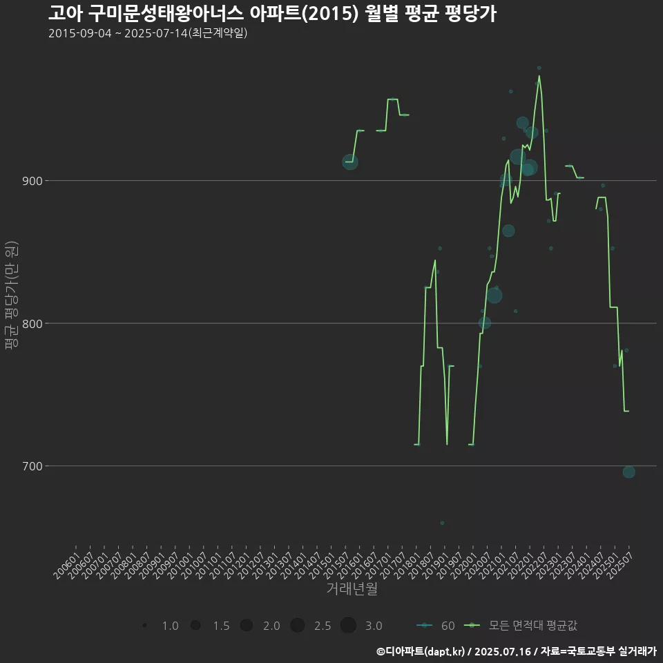 고아 구미문성태왕아너스 아파트(2015) 월별 평균 평당가