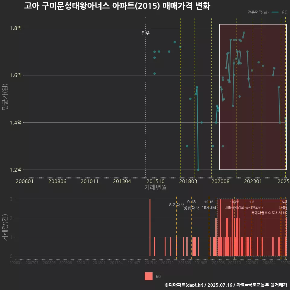 고아 구미문성태왕아너스 아파트(2015) 매매가격 변화