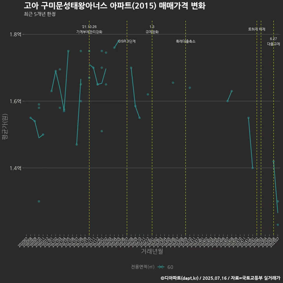 고아 구미문성태왕아너스 아파트(2015) 매매가격 변화