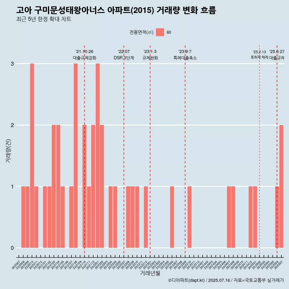 고아 구미문성태왕아너스 아파트(2015) 거래량 변화 흐름