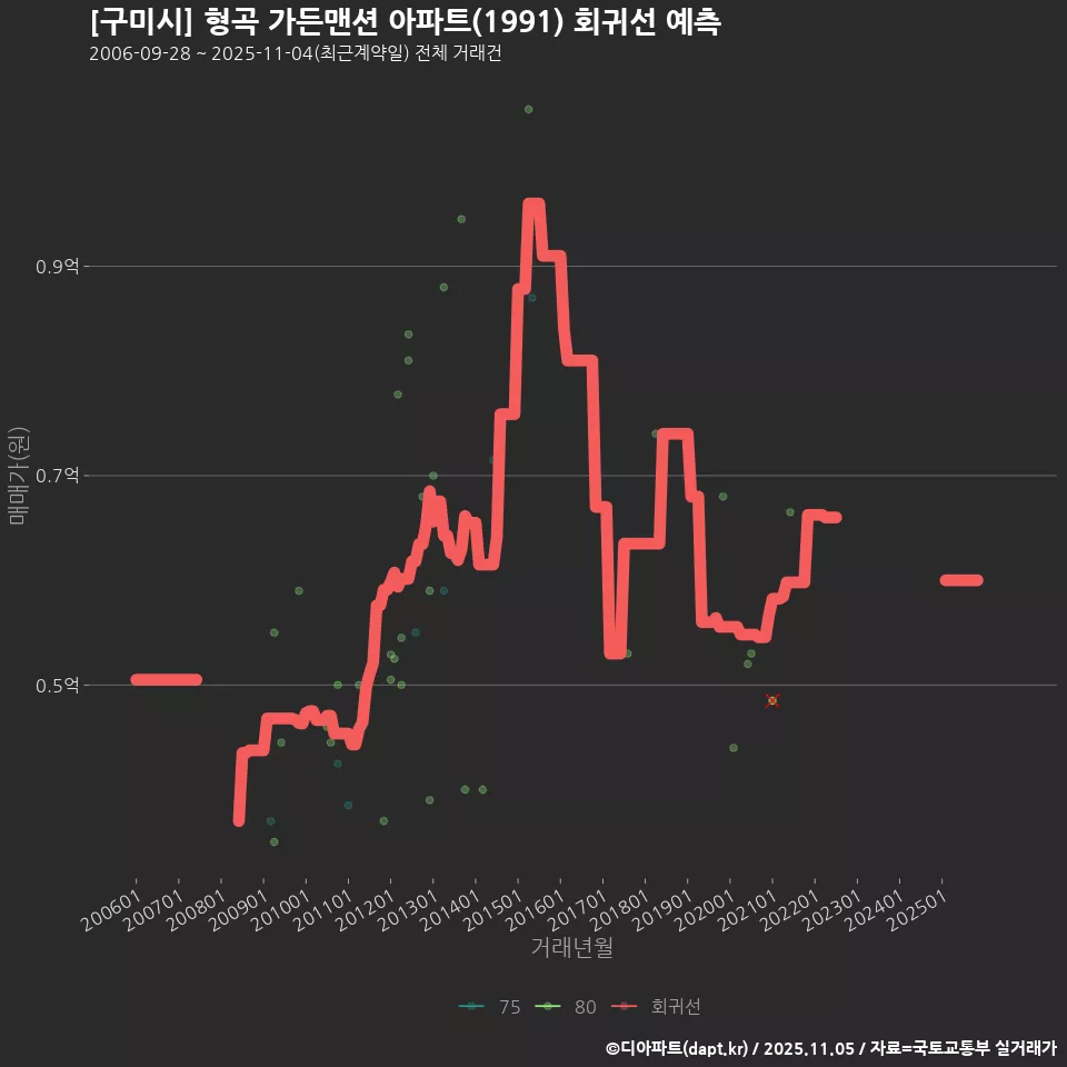 [구미시] 형곡 가든맨션 아파트(1991) 회귀선 예측
