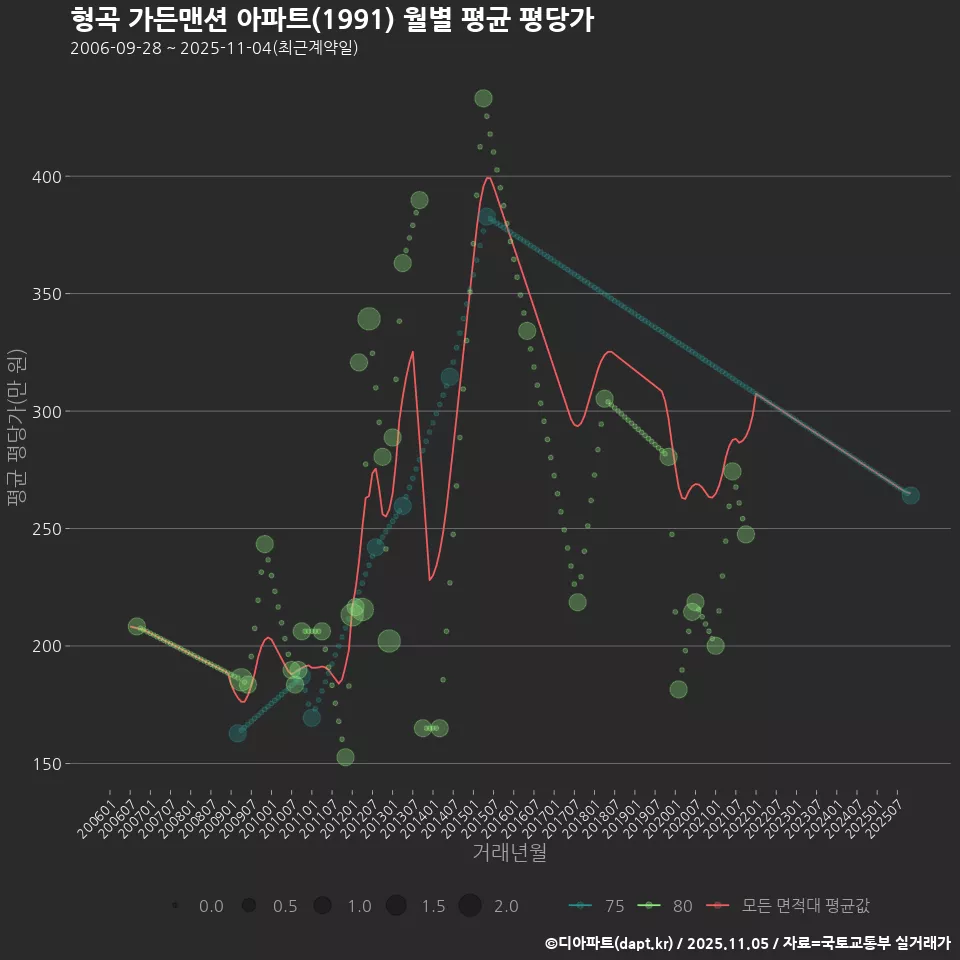 형곡 가든맨션 아파트(1991) 월별 평균 평당가