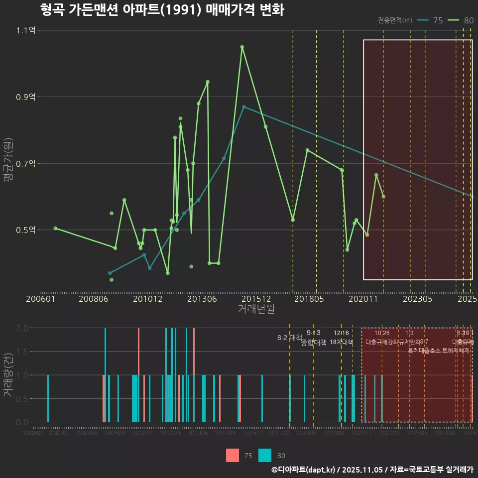 형곡 가든맨션 아파트(1991) 매매가격 변화