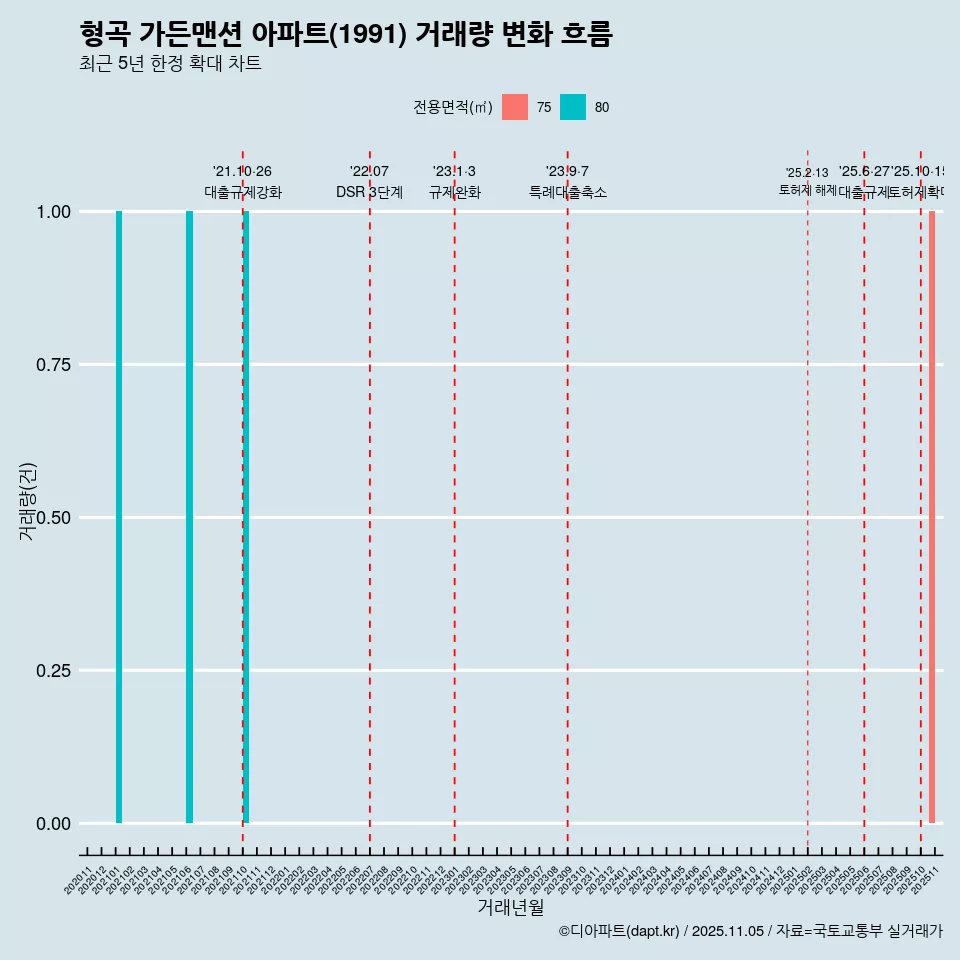 형곡 가든맨션 아파트(1991) 거래량 변화 흐름