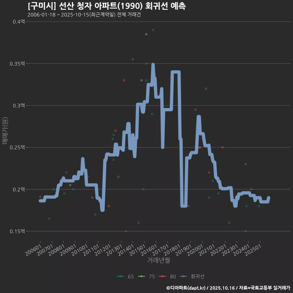[구미시] 선산 청자 아파트(1990) 회귀선 예측