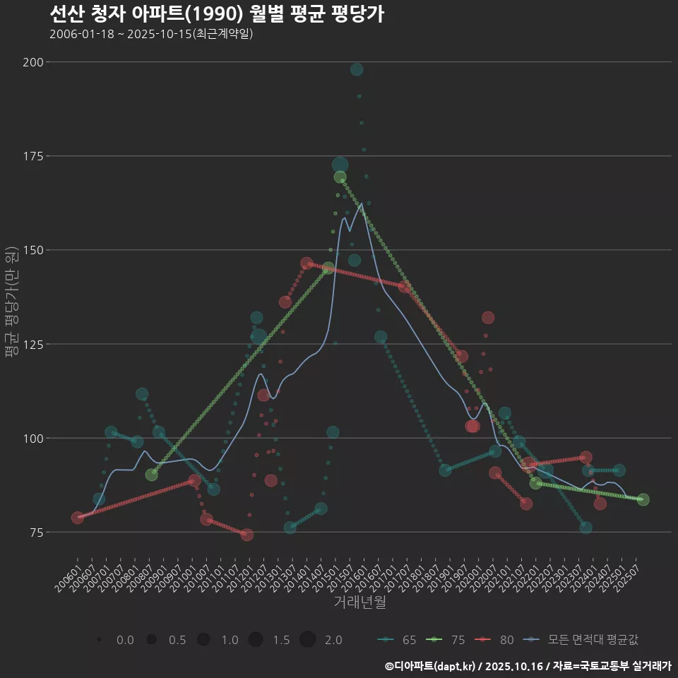 선산 청자 아파트(1990) 월별 평균 평당가
