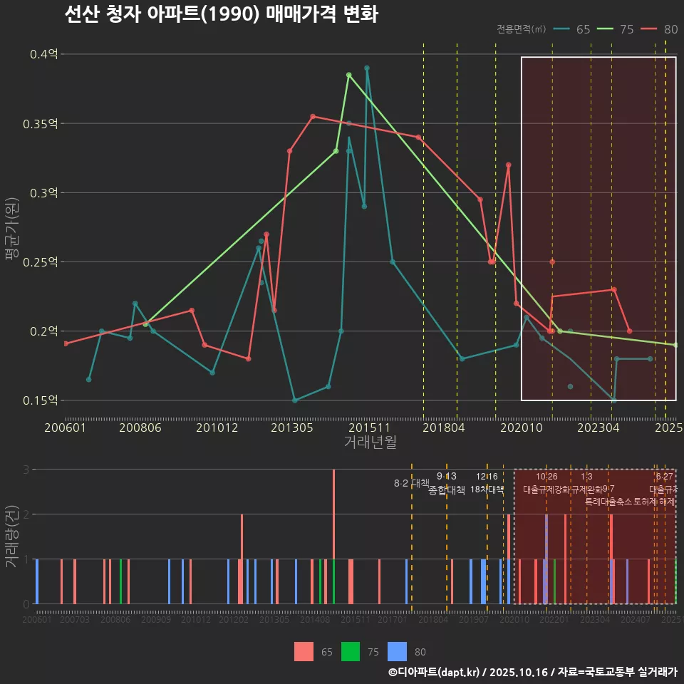 선산 청자 아파트(1990) 매매가격 변화