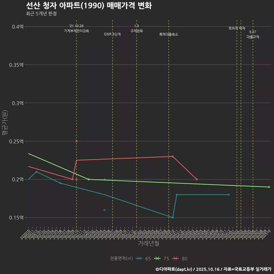 선산 청자 아파트(1990) 매매가격 변화