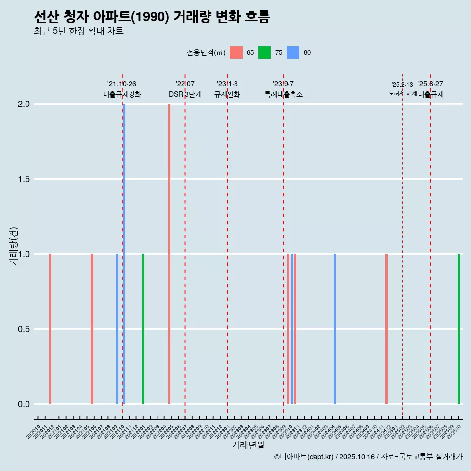 선산 청자 아파트(1990) 거래량 변화 흐름