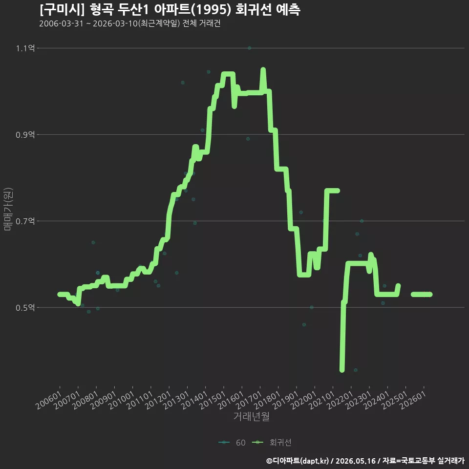 [구미시] 형곡 두산1 아파트(1995) 회귀선 예측