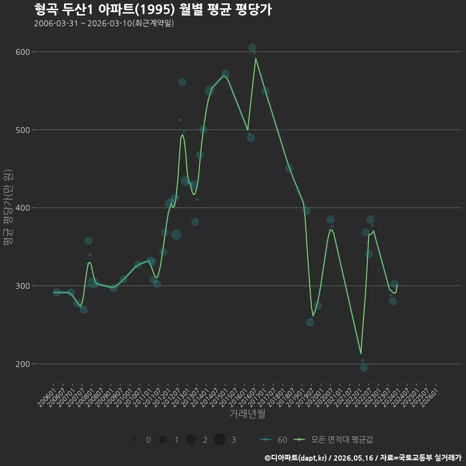 형곡 두산1 아파트(1995) 월별 평균 평당가