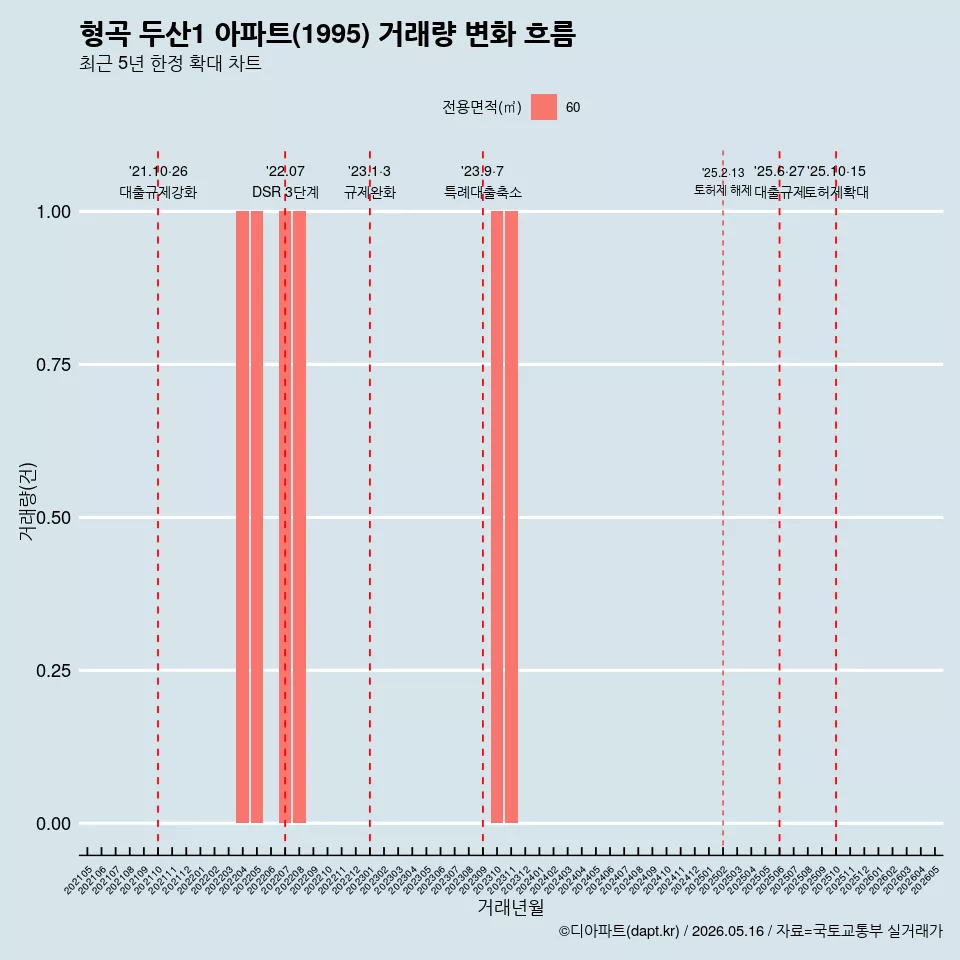 형곡 두산1 아파트(1995) 거래량 변화 흐름