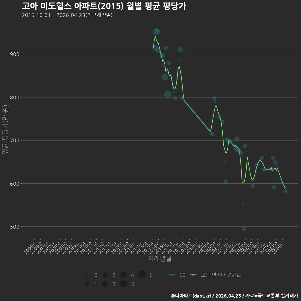 고아 미도힐스 아파트(2015) 월별 평균 평당가