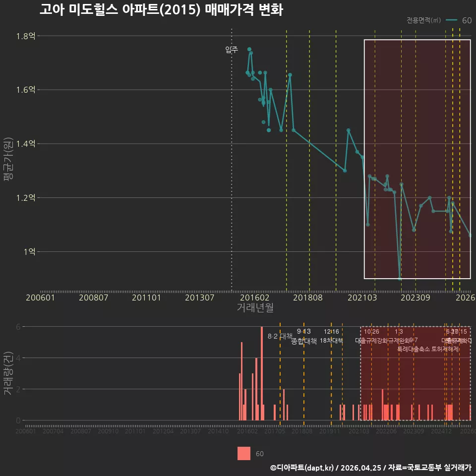 고아 미도힐스 아파트(2015) 매매가격 변화