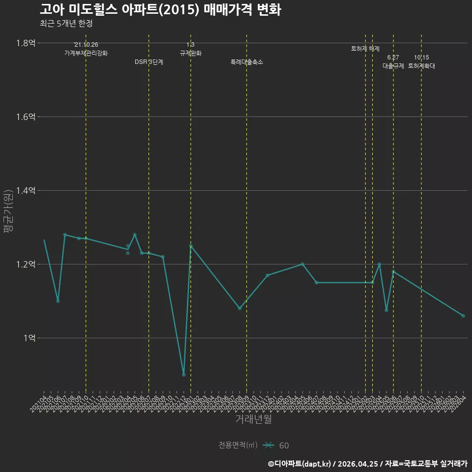 고아 미도힐스 아파트(2015) 매매가격 변화