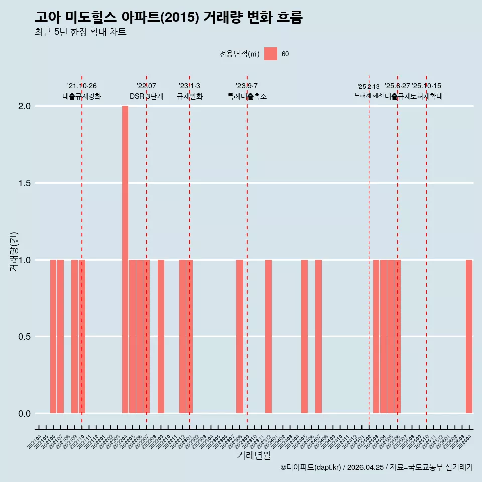고아 미도힐스 아파트(2015) 거래량 변화 흐름