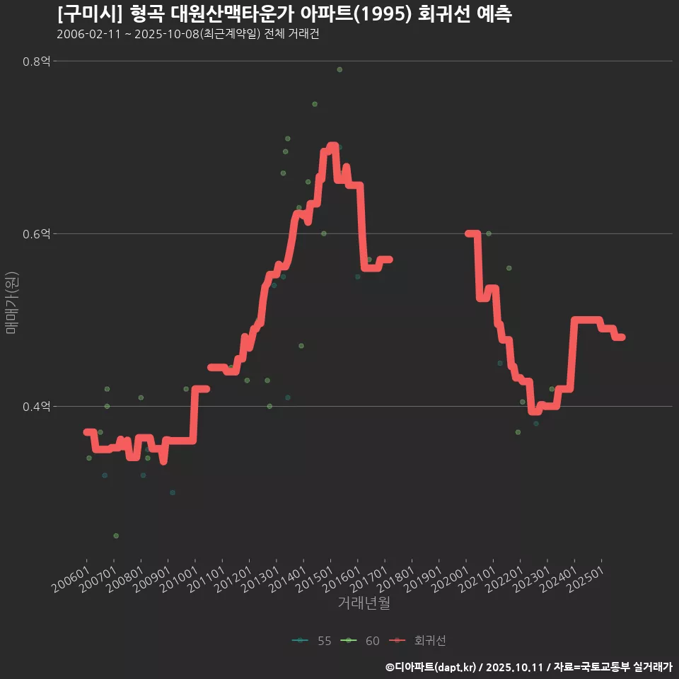 [구미시] 형곡 대원산맥타운가 아파트(1995) 회귀선 예측